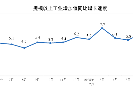 2025年6月份规模以上工业增加值增长6.8%