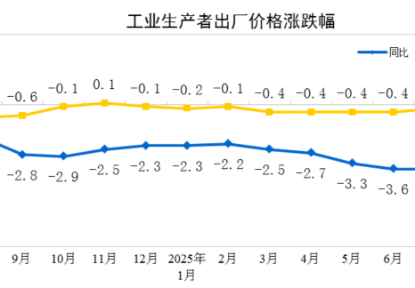 2025年8月份工业生产者出厂价格同比降幅收窄 环比由降转平