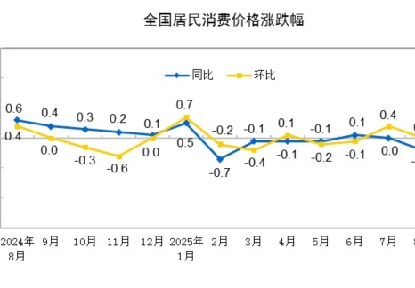 2025年8月份居民消费价格同比下降0.4% 环比持平