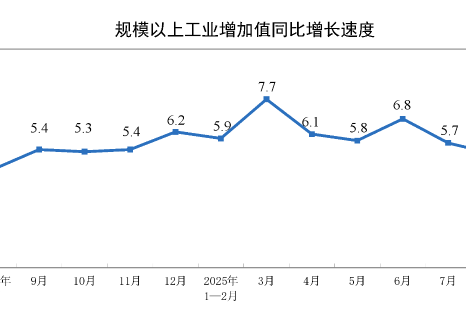 2025年8月份规模以上工业增加值增长5.2%