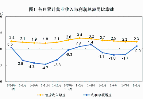 2025年1—8月份全国规模以上工业企业利润增长0.9%