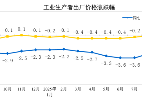 2025年9月份工业生产者出厂价格同比降幅继续收窄