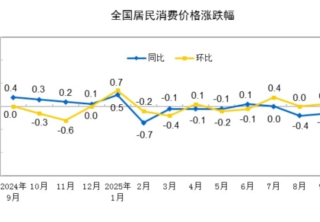 2025年9月份居民消费价格同比下降0.3% 环比上涨0.1%
