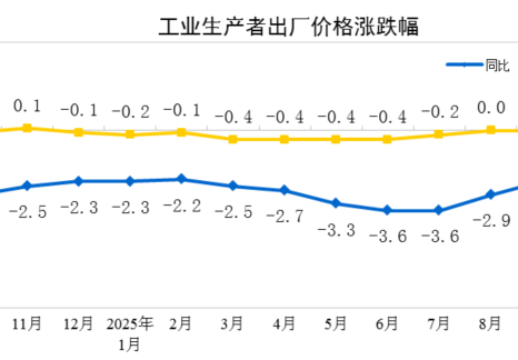 2025年10月份工业生产者出厂价格同比降幅继续收窄 环比由平转涨