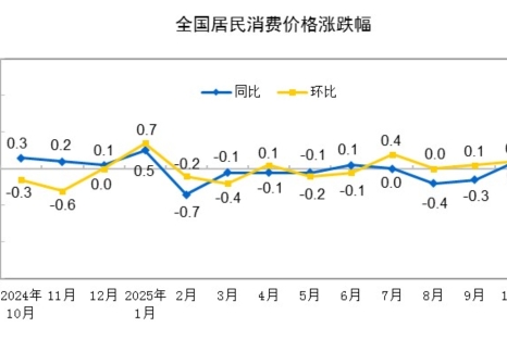 2025年10月份居民消费价格同比上涨0.2%