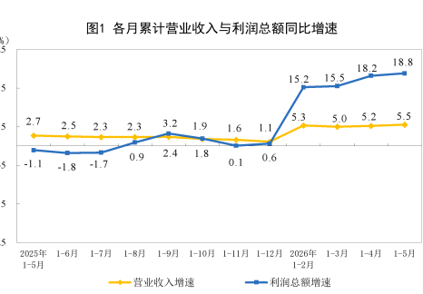 2026年1—5月份全国规模以上工业企业利润增长18.8%