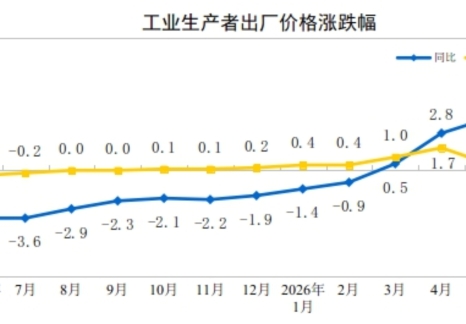 2026年6月份工业生产者出厂价格同比上涨4.1% 环比下降0.3%
