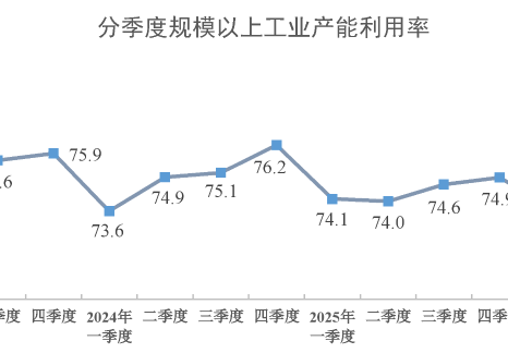 2026年二季度全国规模以上工业产能利用率为73.0%