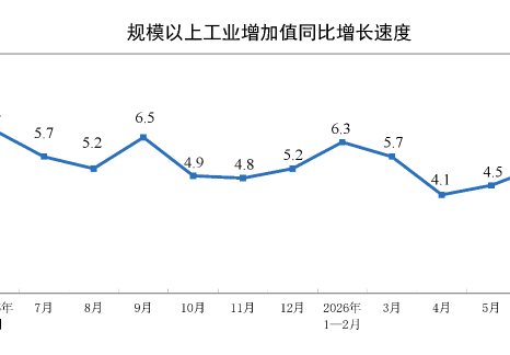 2026年6月份规模以上工业增加值增长5.3%